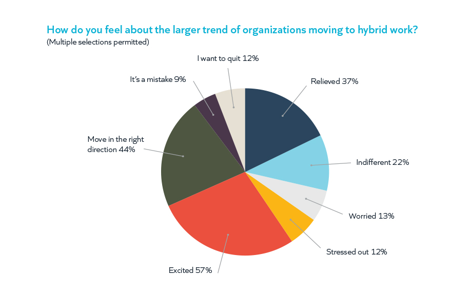 How do you feel about the larger trend of organizations moving to hybrid work? - Snow Survey
