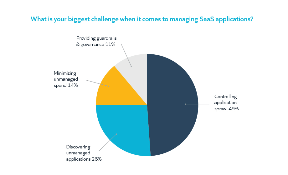 What is your biggest challenge when it comes to managing SaaS applications? - Snow Survey