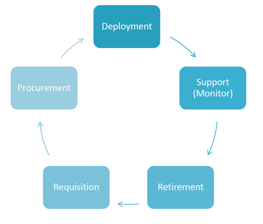 Software Lifecycle Process